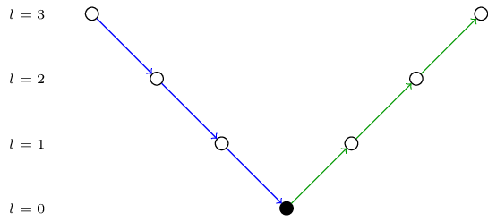 \node (A) at (0,3) [circle, minimum size=2mm, inner sep=0pt,draw] {};
\node (B) at (1,2) [circle, minimum size=2mm, inner sep=0pt,draw] {};
\node (C) at (2,1) [circle, minimum size=2mm, inner sep=0pt,draw] {};
\node (D) at (3,0) [circle, minimum size=2mm, inner sep=0pt,fill = black, draw] {};
\node (E) at (4,1) [circle, minimum size=2mm, inner sep=0pt,draw] {};
\node (F) at (5,2) [circle, minimum size=2mm, inner sep=0pt,draw] {};
\node (G) at (6,3) [circle, minimum size=2mm, inner sep=0pt,draw] {};

\node [color=black] at (-1,3) {\tiny $l = 3$};
\node [color=black] at (-1,2) {\tiny $l = 2$};
\node [color=black] at (-1,1) {\tiny $l = 1$};
\node [color=black] at (-1,0) {\tiny $l = 0$};

{\color{blue}
\draw[->] (A) to (B);
\draw[->] (B) to (C);
\draw[->] (C) to (D);
}

{\color{black!40!green}
\draw[->] (D) to (E);
\draw[->] (E) to (F);
\draw[->] (F) to (G);
}